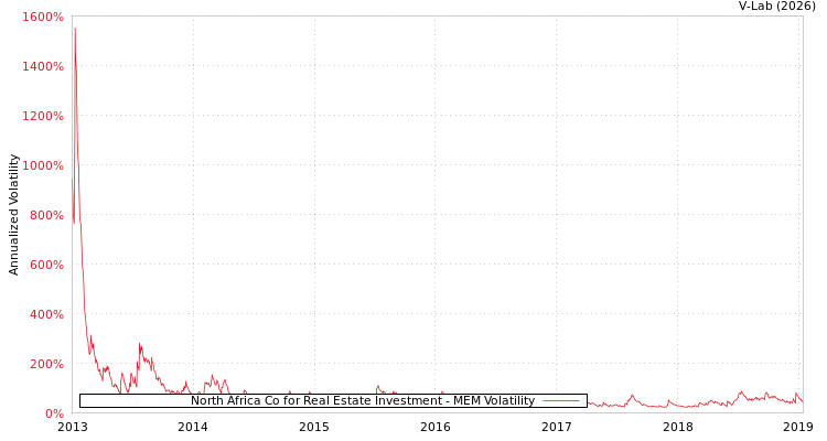 graph of North Africa Co for Real Estate Investment MEM