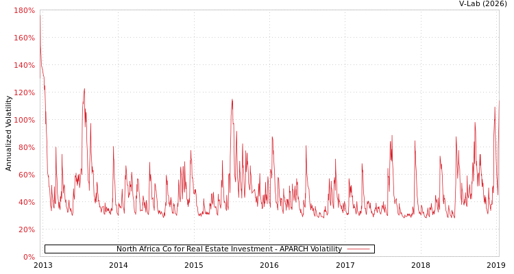 graph of North Africa Co for Real Estate Investment APARCH