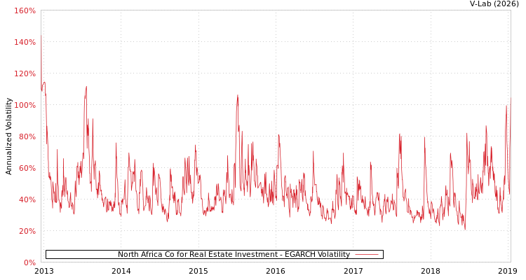 graph of North Africa Co for Real Estate Investment EGARCH