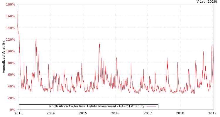 graph of North Africa Co for Real Estate Investment GARCH