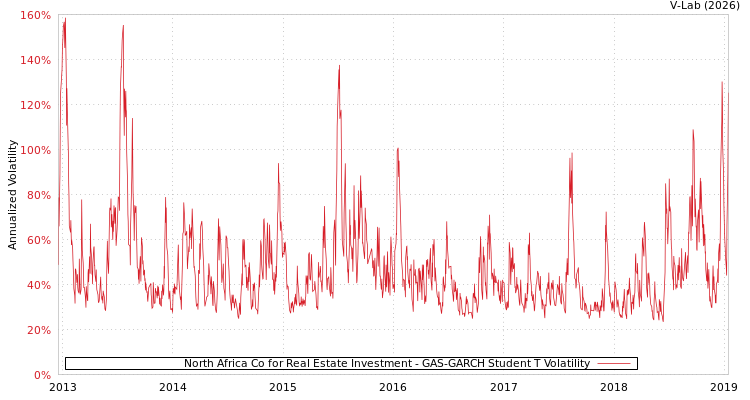 graph of North Africa Co for Real Estate Investment GAS-GARCH-T