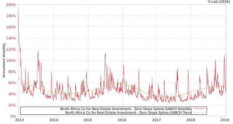 graph of North Africa Co for Real Estate Investment S0GARCH