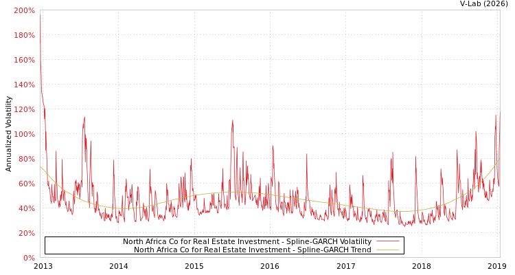 graph of North Africa Co for Real Estate Investment SGARCH