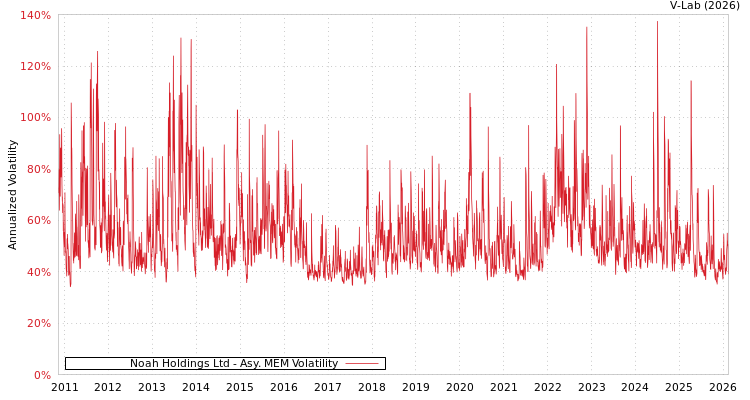 graph of Noah Holdings Ltd AMEM