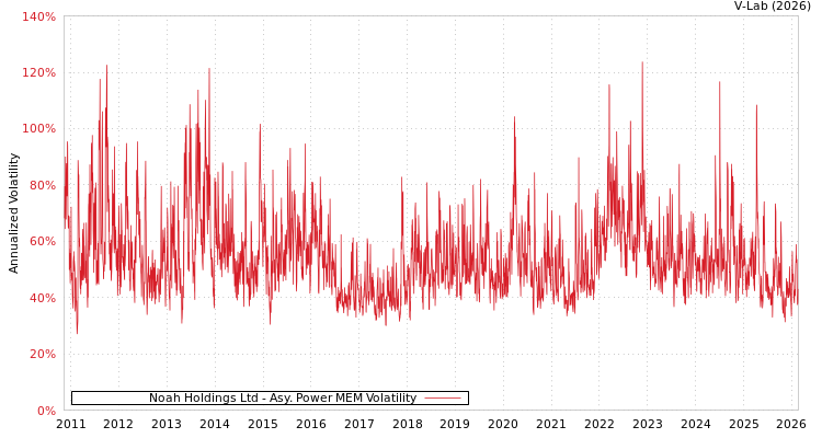 graph of Noah Holdings Ltd APMEM