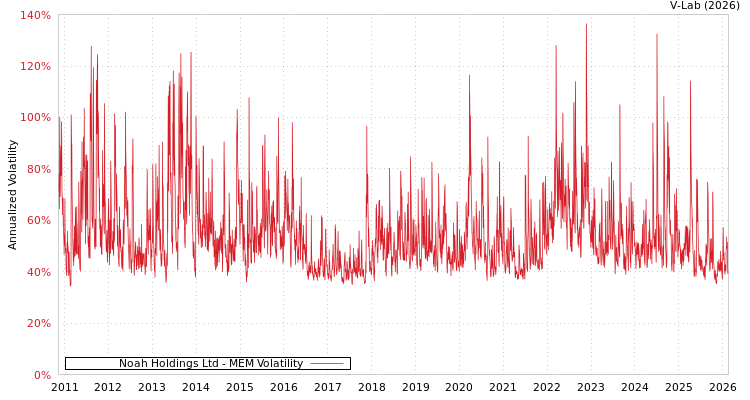 graph of Noah Holdings Ltd MEM
