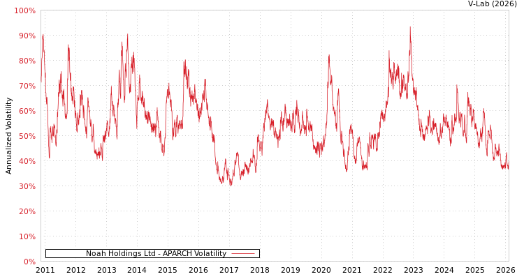 graph of Noah Holdings Ltd APARCH