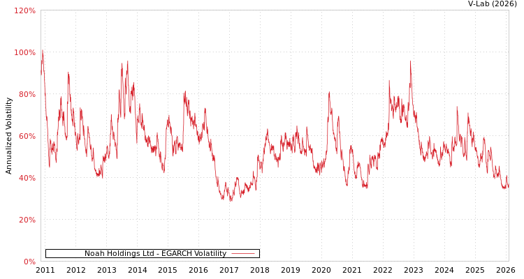 graph of Noah Holdings Ltd EGARCH