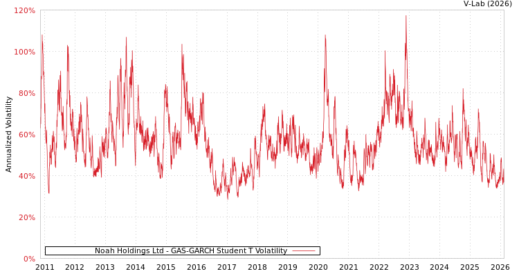 graph of Noah Holdings Ltd GAS-GARCH-T