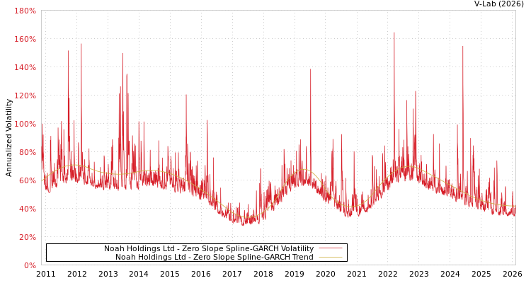 graph of Noah Holdings Ltd S0GARCH