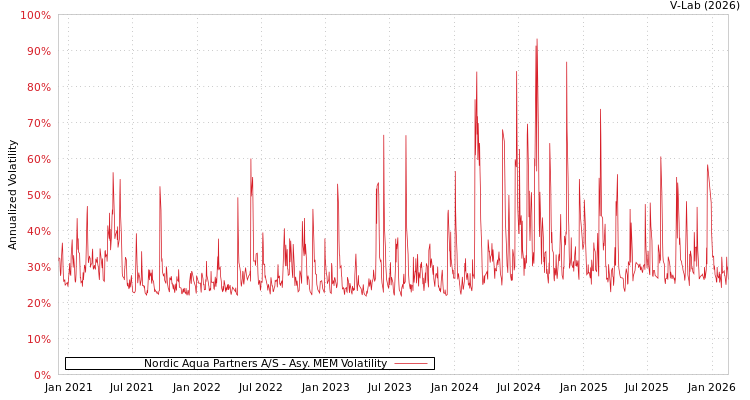 graph of Nordic Aqua Partners A/S AMEM
