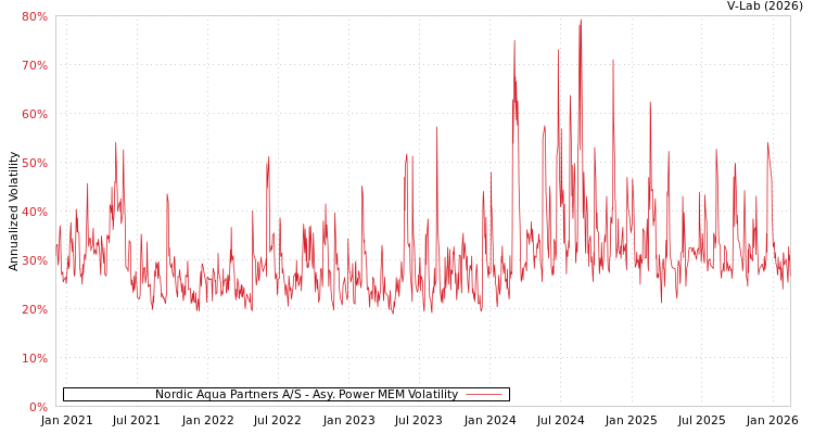 graph of Nordic Aqua Partners A/S APMEM