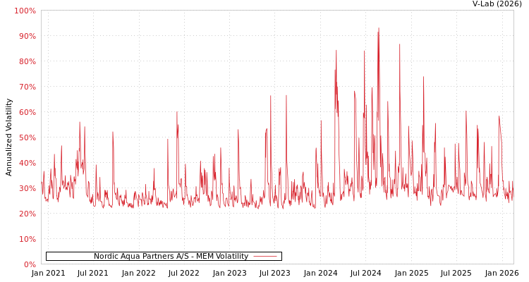 graph of Nordic Aqua Partners A/S MEM