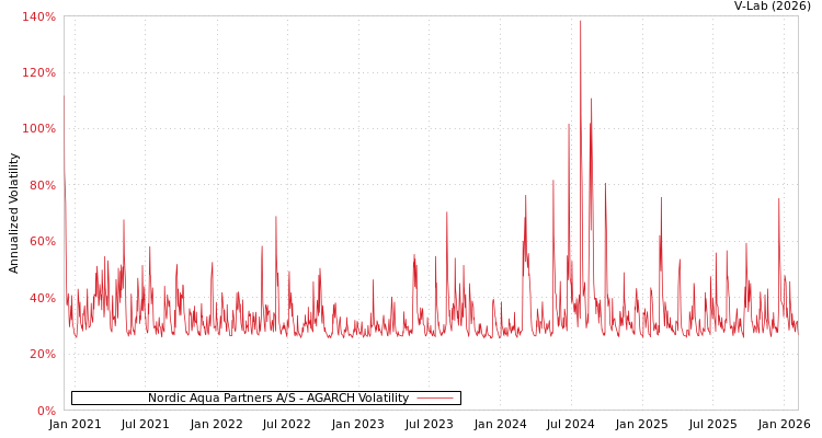 graph of Nordic Aqua Partners A/S AGARCH