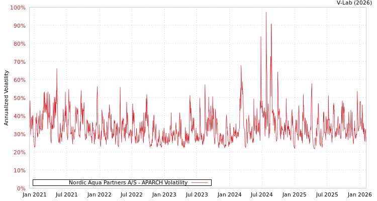 graph of Nordic Aqua Partners A/S APARCH