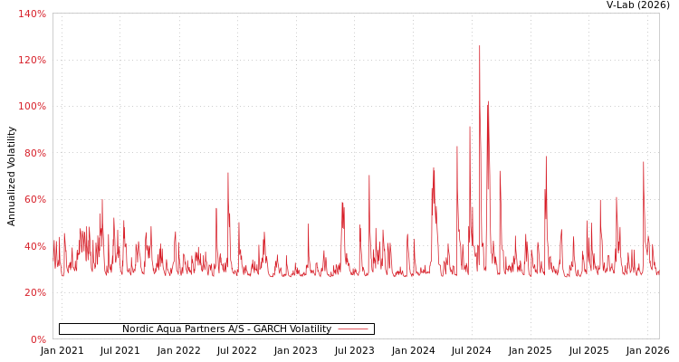 graph of Nordic Aqua Partners A/S GARCH