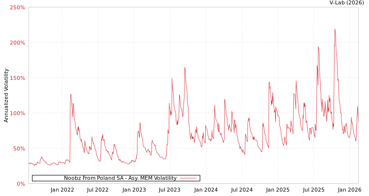 graph of Noobz From Poland SA AMEM
