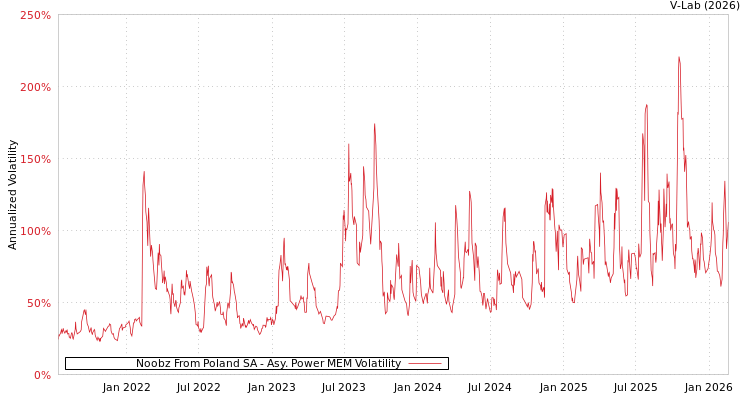 graph of Noobz From Poland SA APMEM
