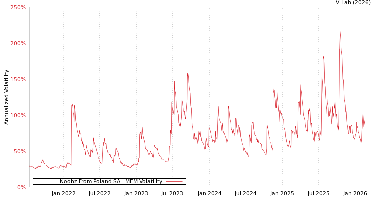 graph of Noobz From Poland SA MEM