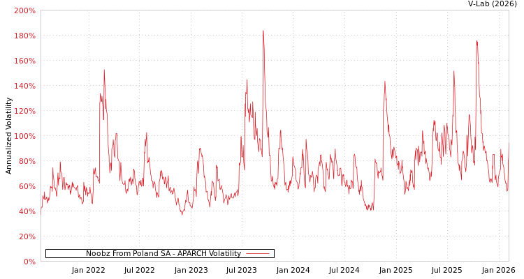 graph of Noobz From Poland SA APARCH