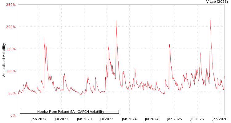 graph of Noobz From Poland SA GARCH