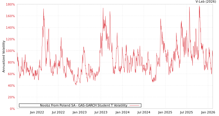 graph of Noobz From Poland SA GAS-GARCH-T