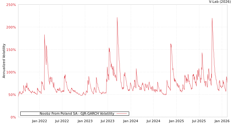 graph of Noobz From Poland SA GJR-GARCH