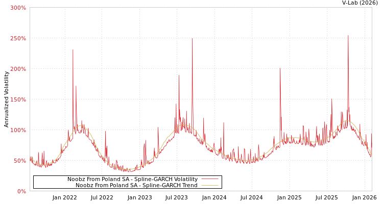 graph of Noobz From Poland SA SGARCH