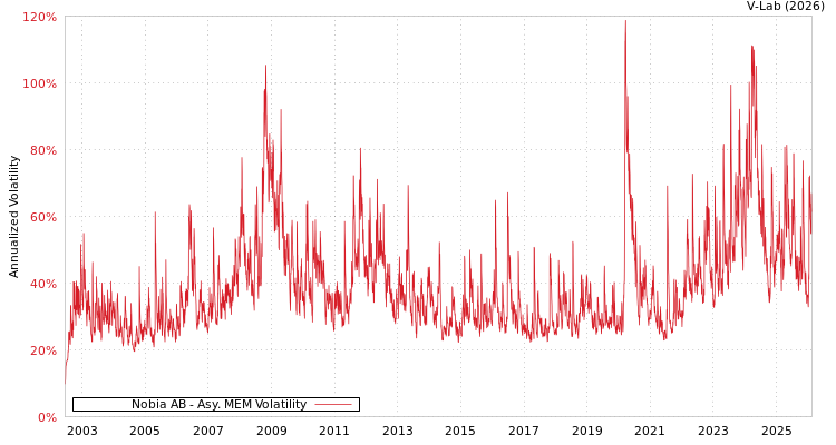 graph of Nobia AB AMEM