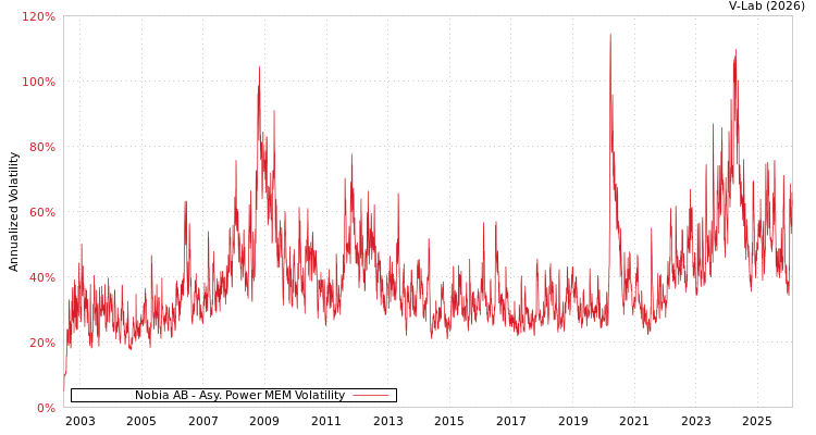 graph of Nobia AB APMEM