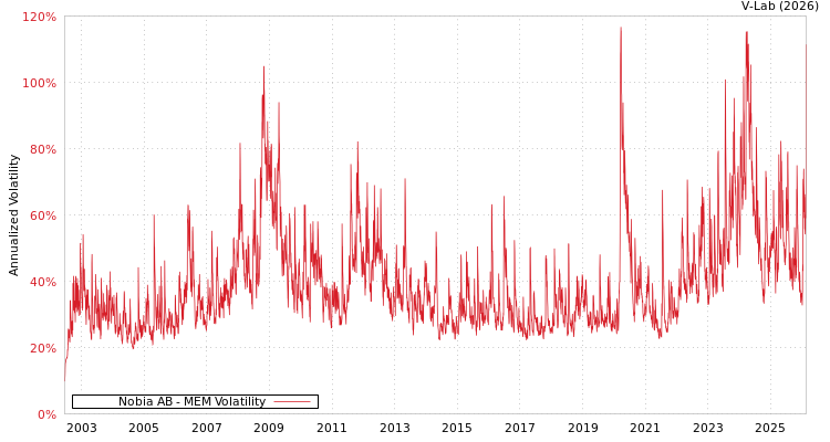 graph of Nobia AB MEM