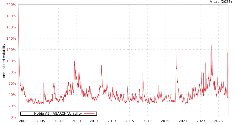 graph of Nobia AB AGARCH