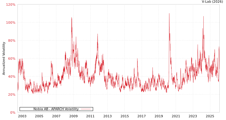 graph of Nobia AB APARCH