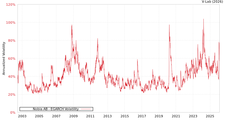 graph of Nobia AB EGARCH