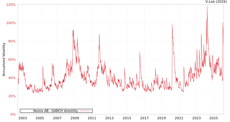 graph of Nobia AB GARCH