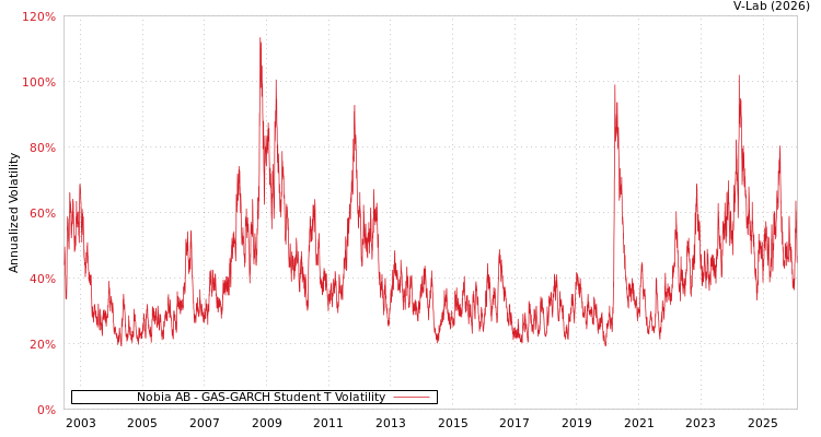 graph of Nobia AB GAS-GARCH-T