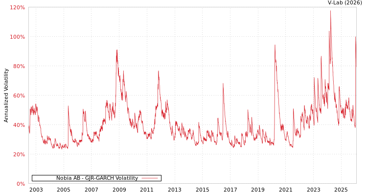 graph of Nobia AB GJR-GARCH