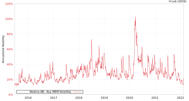 graph of Nobina AB AMEM