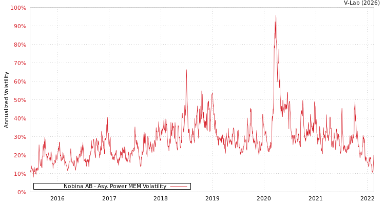graph of Nobina AB APMEM