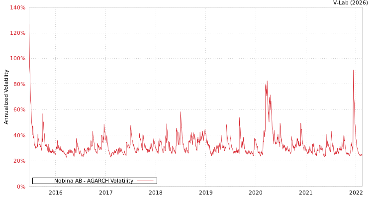 graph of Nobina AB AGARCH