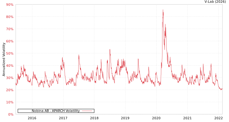 graph of Nobina AB APARCH