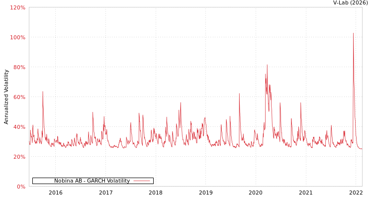 graph of Nobina AB GARCH