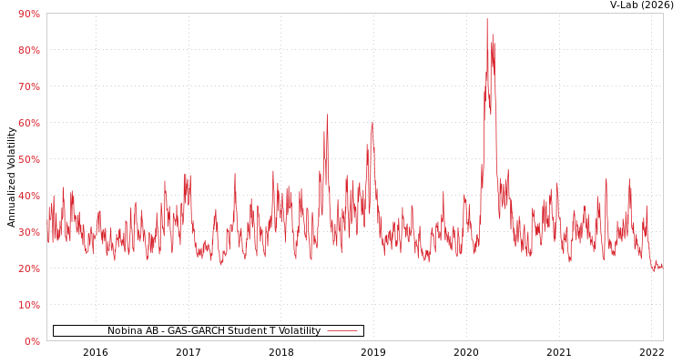 graph of Nobina AB GAS-GARCH-T