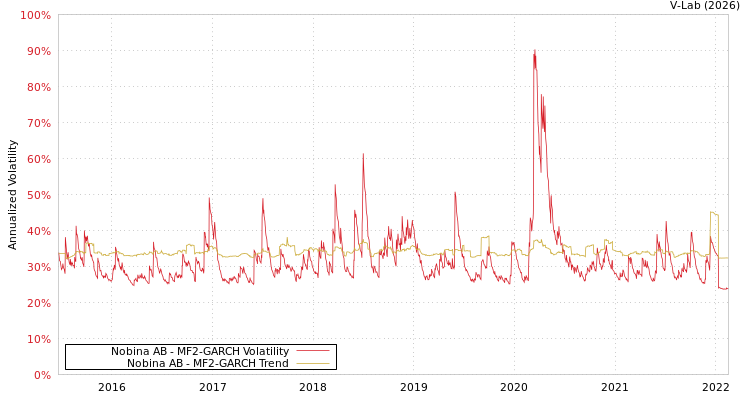 graph of Nobina AB MF2-GARCH