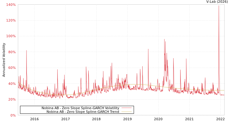 graph of Nobina AB S0GARCH