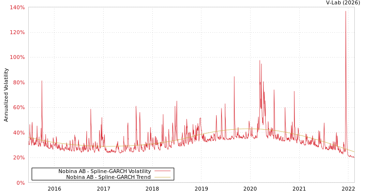 graph of Nobina AB SGARCH