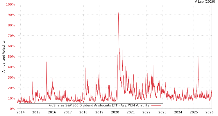 graph of ProShares S&P 500 Dividend Aristocrats ETF AMEM