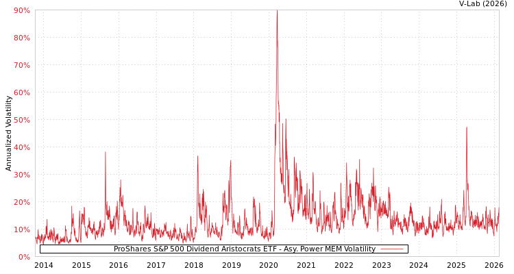 graph of ProShares S&P 500 Dividend Aristocrats ETF APMEM