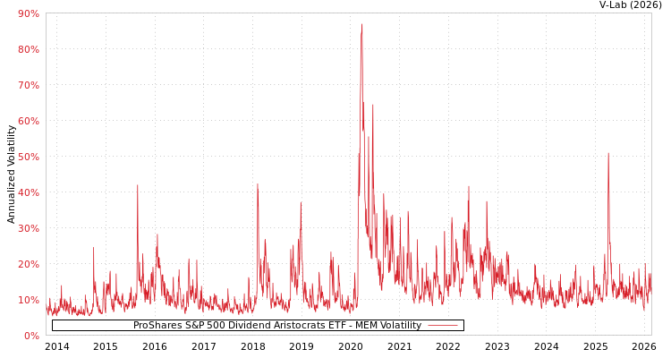 graph of ProShares S&P 500 Dividend Aristocrats ETF MEM