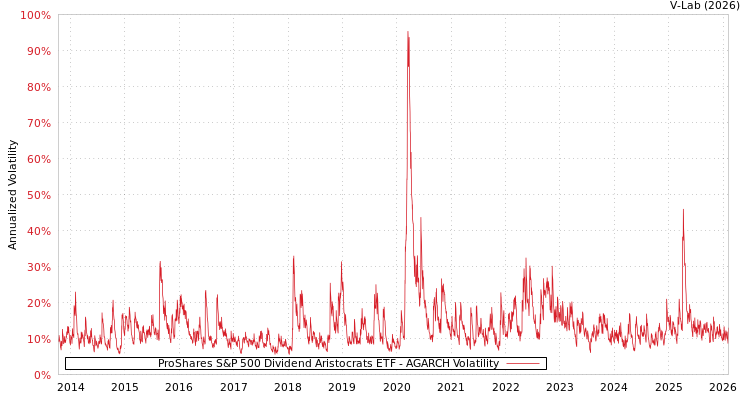 graph of ProShares S&P 500 Dividend Aristocrats ETF AGARCH